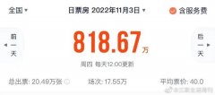 全国影院营业数量持续下滑 营业率降至61.35%